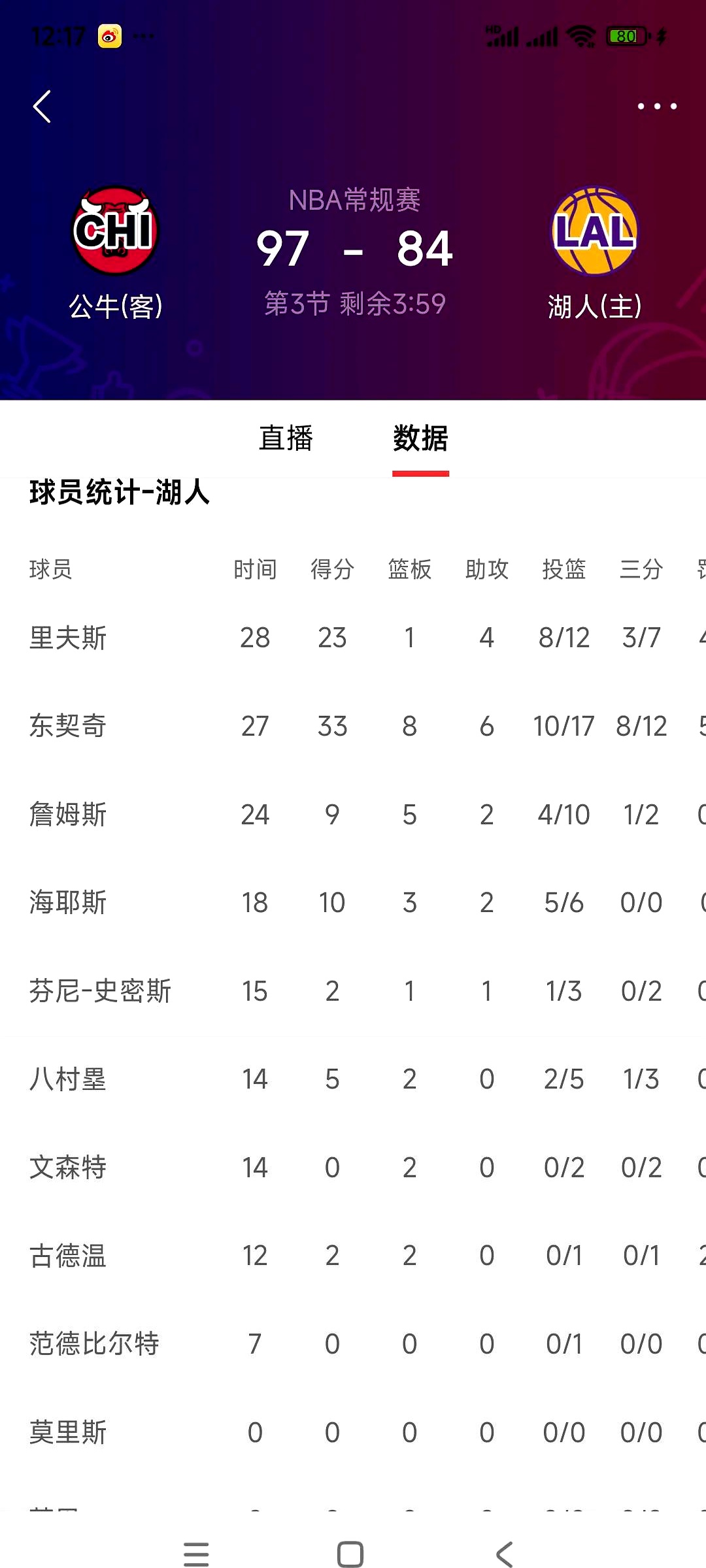湖人队防守崩盘，惨遭对手狂轰猛炸，以下单位.
